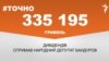 <a href="https://d2v29p1rkbhc27.cloudfront.net/uk-UA/2018/03/02/5bc78979-d789-4f08-838b-399088f814a9.pdf" target="_blank">ДЖЕРЕЛО ІНФОРМАЦІЇ</a><br />
Сторінка проекту Радіо Свобода&nbsp;<a href="/z/17505" target="_blank">#Точно</a>