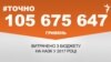 <a href="https://d2v29p1rkbhc27.cloudfront.net/uk-UA/2018/02/15/e1651699-ff1a-45ff-843c-1d27852ebf29.pdf" target="_blank">ДЖЕРЕЛО ІНФОРМАЦІЇ</a><br />
Сторінка проекту Радіо Свобода&nbsp;<a href="/z/17505" target="_blank">#Точно</a>