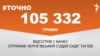 <a href="https://d2v29p1rkbhc27.cloudfront.net/uk-UA/2017/12/26/27b75f52-8964-4024-ad2e-a1369f524200.pdf" target="_blank">ДЖЕРЕЛО ІНФОРМАЦІЇ</a><br />
Сторінка проекту Радіо Свобода&nbsp;<a href="/z/17505" target="_blank">#Точно</a>